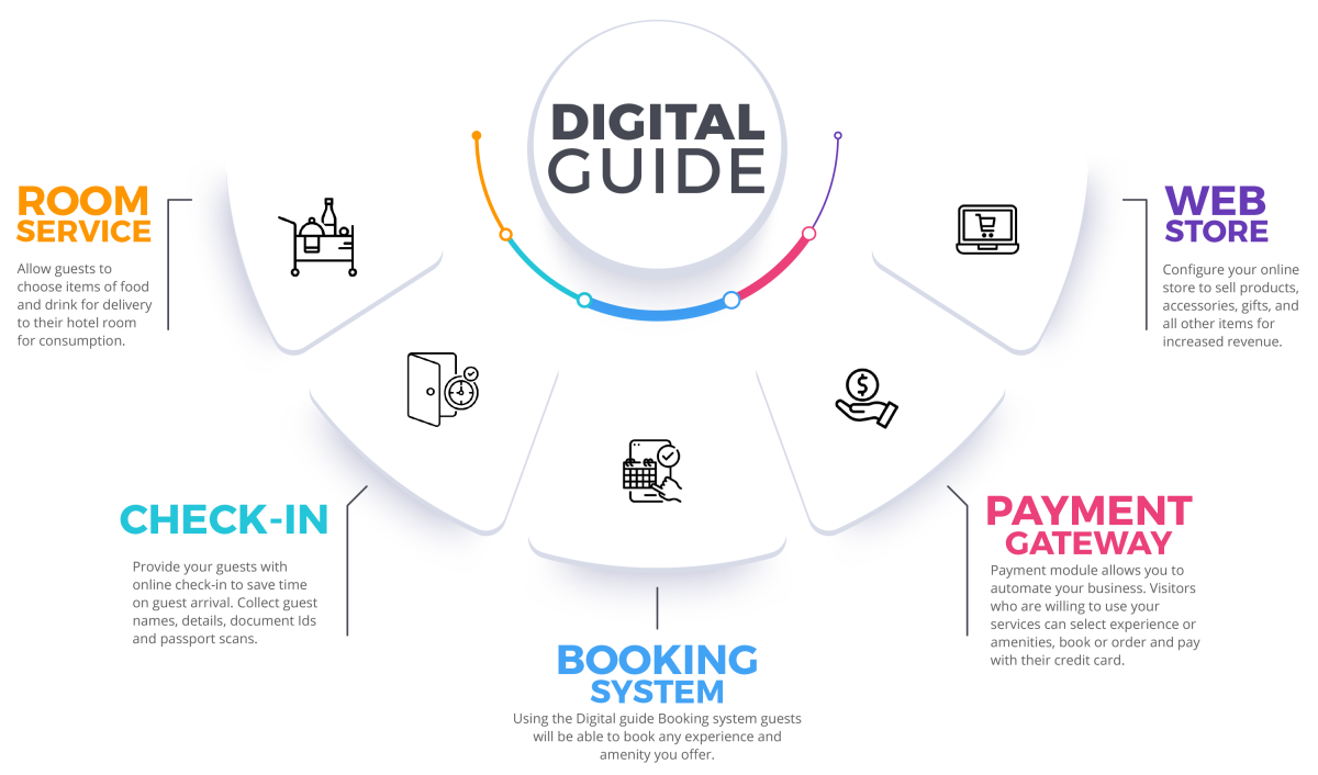 Digital Guide infographic